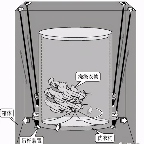 波轮洗衣机支撑减震系统的结构知识