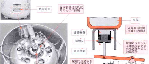 电饭煲的结构组成及元器件介绍