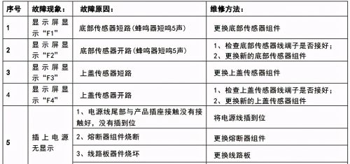 惠而浦WRC-CS221P电饭煲结构组成及常见故障维修