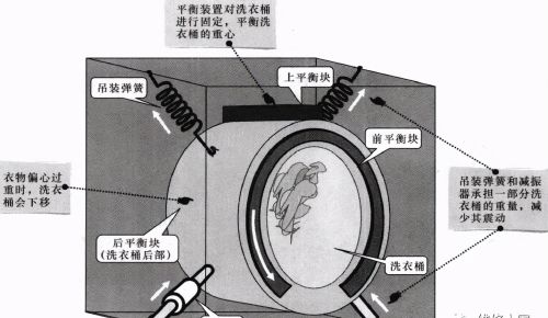 滚筒洗衣机减振支撑系统的结构组成