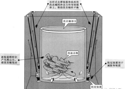 波轮式洗衣机减振支撑系统结构组成