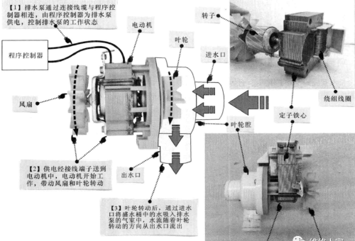 滚筒洗衣机排水泵的结构和原理