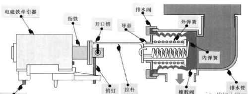 波轮式洗衣机排水阀的结构及原理