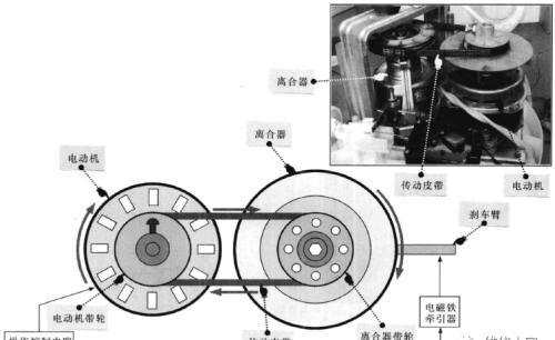 波轮洗衣机电动机及离合器的工作原理