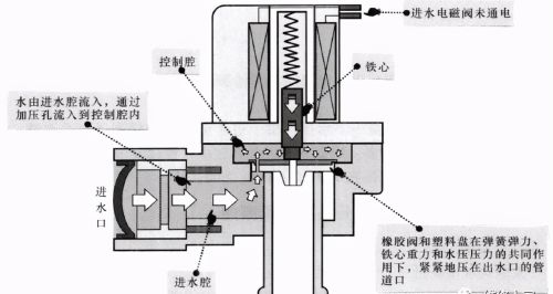 波轮式洗衣机进水电磁阀的结构原理与检修