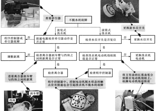 洗衣机排水、脱水异常的故障特点与检修流程