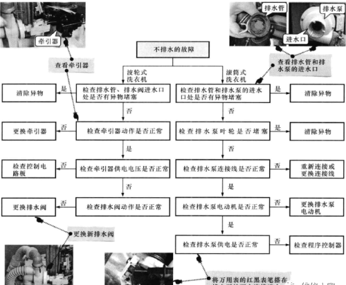 洗衣机排水、脱水异常的故障特点与检修流程