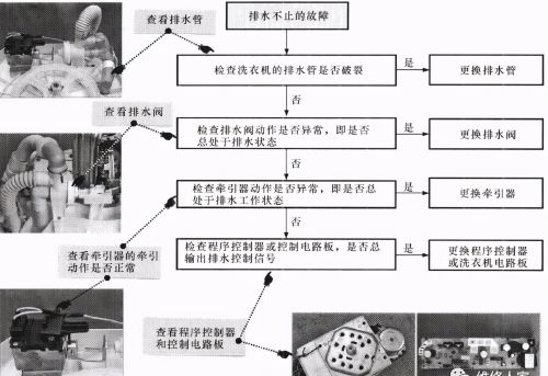 洗衣机排水、脱水异常的故障特点与检修流程