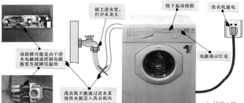 洗衣机进水异常的故障特点与检修流程