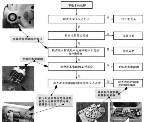 洗衣机进水异常的故障特点与检修流程