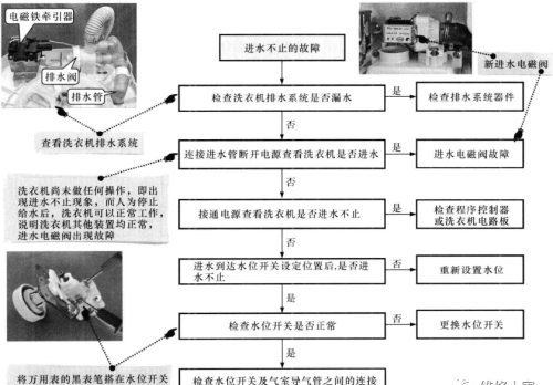 洗衣机进水异常的故障特点与检修流程