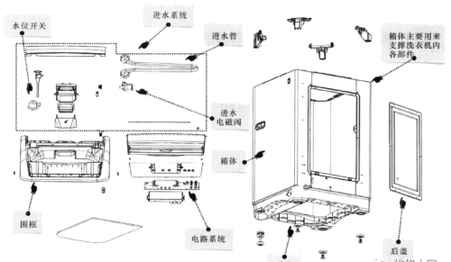 图解波轮式洗衣机的整机结构和工作原理