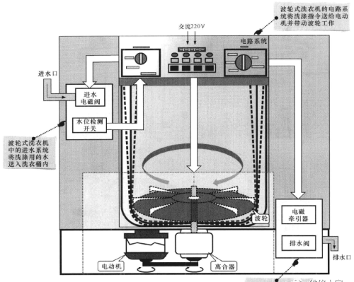 图解波轮式洗衣机的整机结构和工作原理