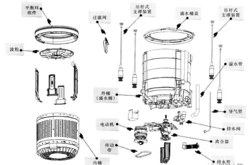 图解波轮式洗衣机的整机结构和工作原理