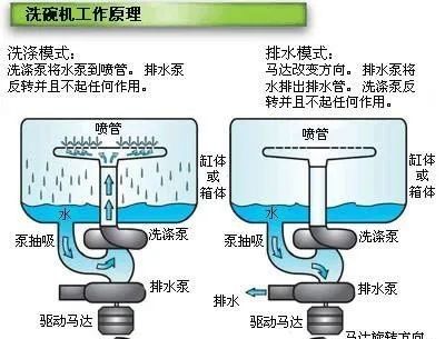 洗碗机的常见故障检修