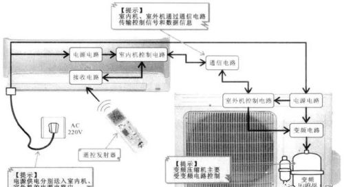 变频空调器的基本电路组成