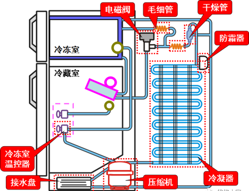 冰箱温控器的种类与结构原理