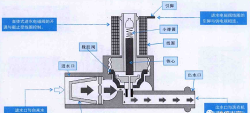 波轮式洗衣机进水系统的结构与工作原理