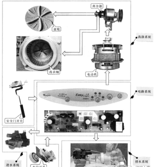 全自动洗衣机电路与控制系统的关系