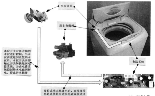 全自动洗衣机电路与控制系统的关系