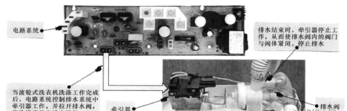 全自动洗衣机电路与控制系统的关系