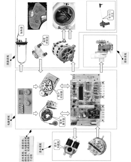 全自动洗衣机电路与控制系统的关系