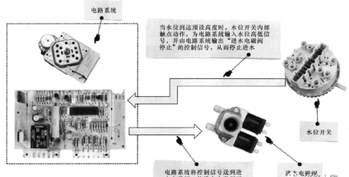 全自动洗衣机电路与控制系统的关系