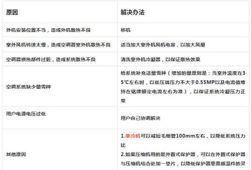 家用空调制冷系统常见故障分析