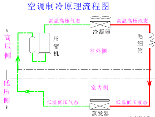 空调制冷制热工作状态变化及参数要求