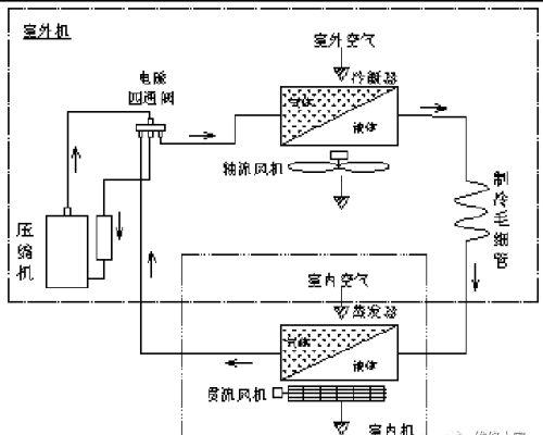 空调制冷制热工作状态变化及参数要求