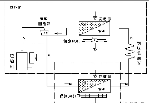 空调制冷制热工作状态变化及参数要求