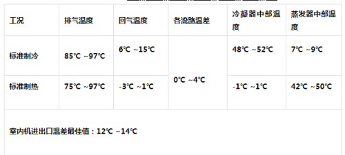 空调制冷制热工作状态变化及参数要求