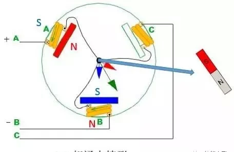 无刷电机工作及控制原理