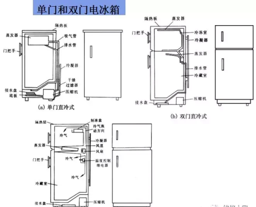 电冰箱的结构组成与电路原理知识