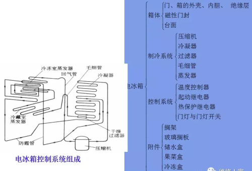 电冰箱的结构组成与电路原理知识