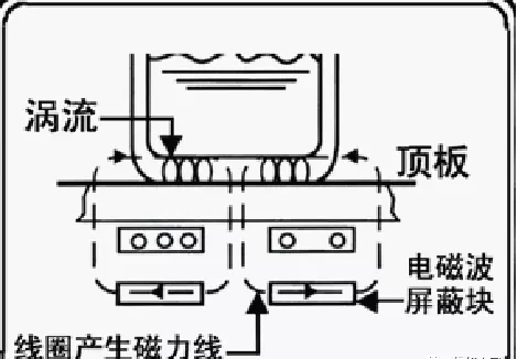 电磁炉的基本原理及简单问题维修