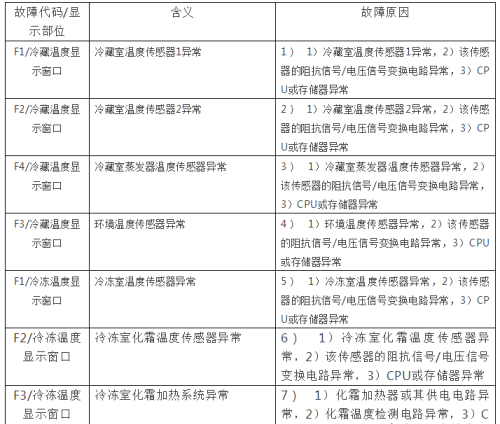 海尔新式对开门冰箱故障代码含义及检修