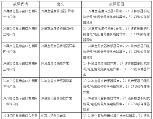 海尔新式对开门冰箱故障代码含义及检修