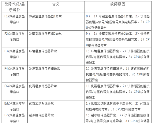 海尔新式对开门冰箱故障代码含义及检修