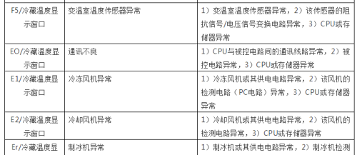 海尔新式对开门冰箱故障代码含义及检修