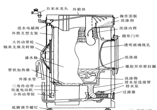 滚筒式洗衣机的结构组成介绍