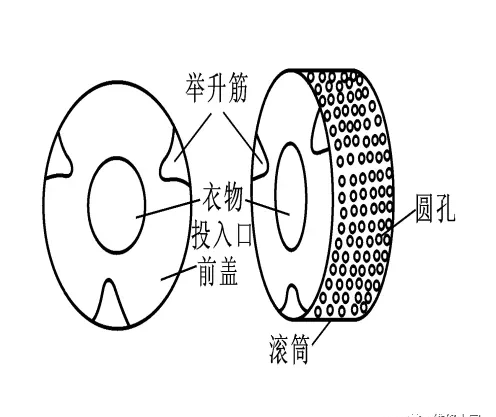 滚筒式洗衣机的结构组成介绍