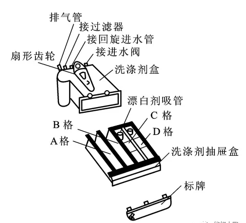 滚筒式洗衣机的结构组成介绍