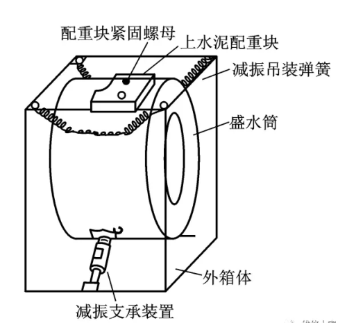 滚筒式洗衣机的结构组成介绍