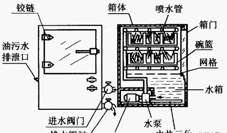 洗碗机的结构及工作原理