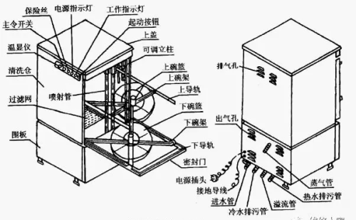 洗碗机的结构及工作原理