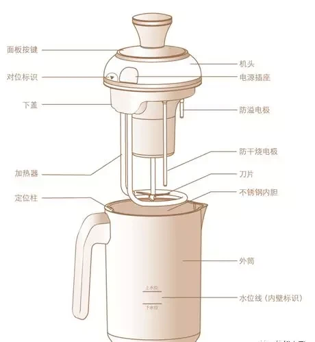 豆浆机的结构原理及功能