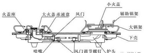 燃气灶具产品构造图及维修（图解）