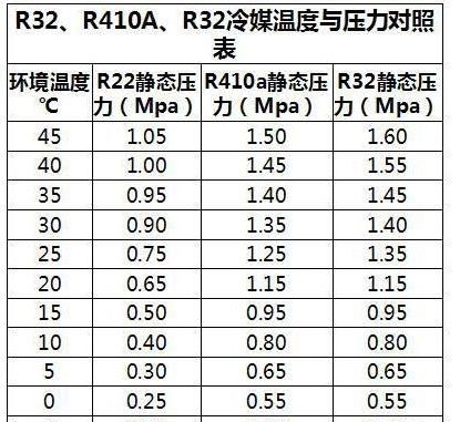 R32冷媒空调维修注意事项