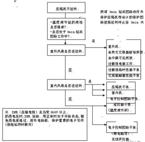 空调器常见安装故障及处理方法